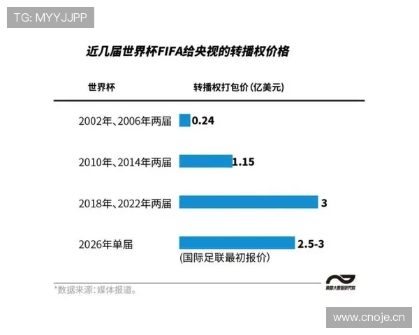 2026世界杯三国联合举办对转播市场意味着什么